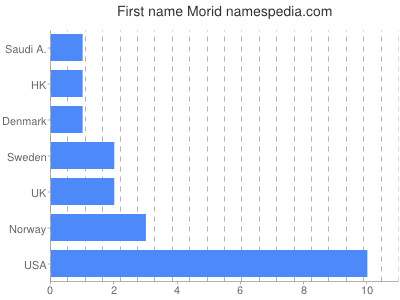 Given name Morid