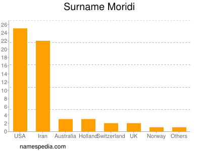 Surname Moridi