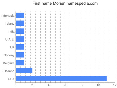 prenom Morien