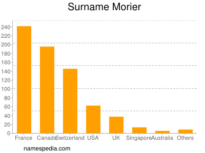 Familiennamen Morier