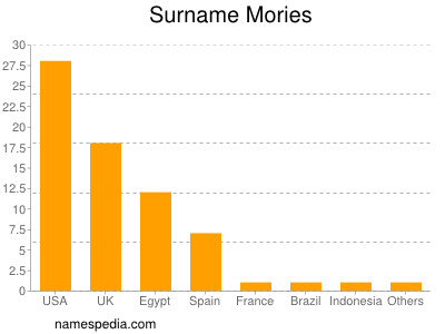 Surname Mories