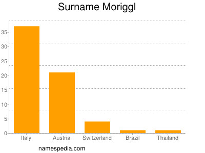 Familiennamen Moriggl