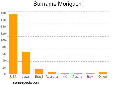 Surname Moriguchi