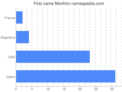 Vornamen Morihiro