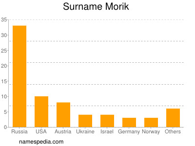 Familiennamen Morik