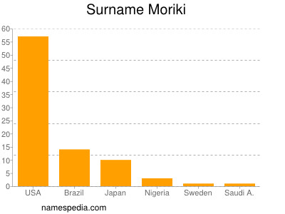 Familiennamen Moriki