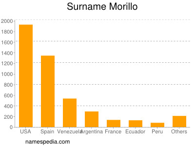 Familiennamen Morillo