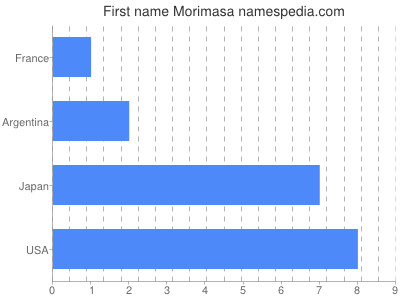 Vornamen Morimasa