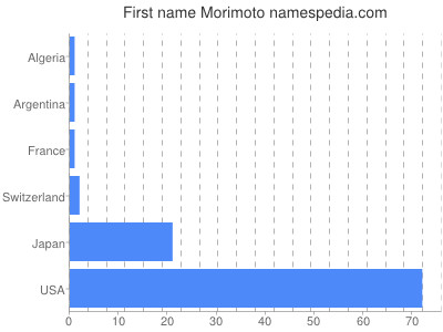 prenom Morimoto