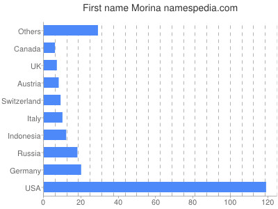 Vornamen Morina
