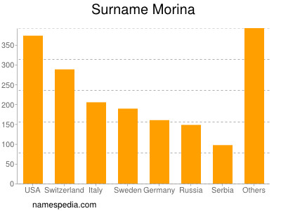 Surname Morina