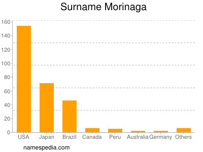 Familiennamen Morinaga