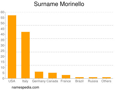 Surname Morinello