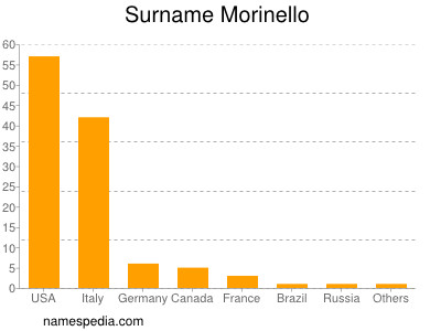 Familiennamen Morinello