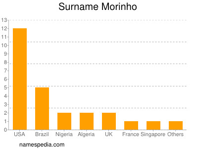 Familiennamen Morinho