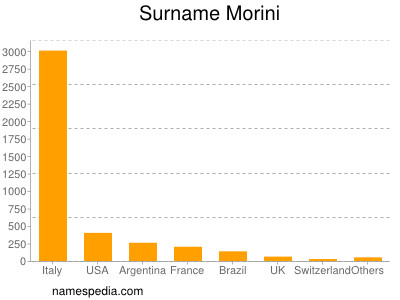 Familiennamen Morini