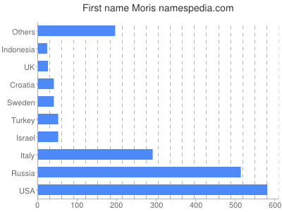 Vornamen Moris