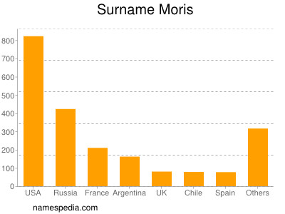 Familiennamen Moris