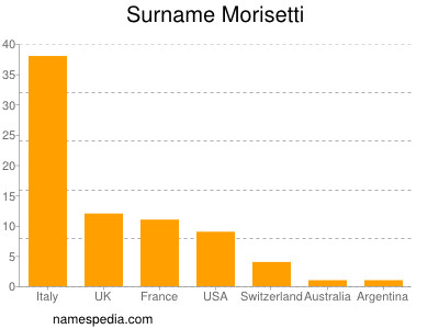 Familiennamen Morisetti