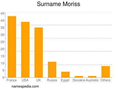 Surname Moriss