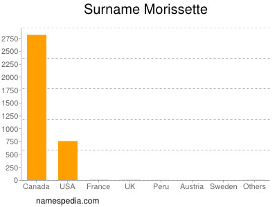 Surname Morissette