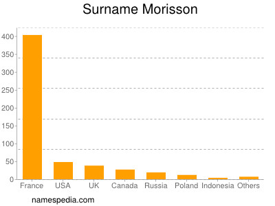 Familiennamen Morisson