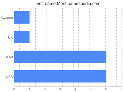 Vornamen Morit