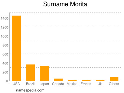 Surname Morita