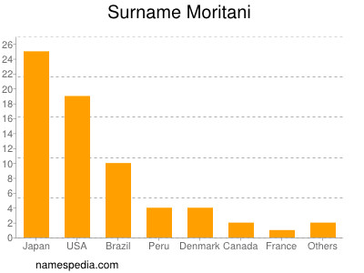 Familiennamen Moritani