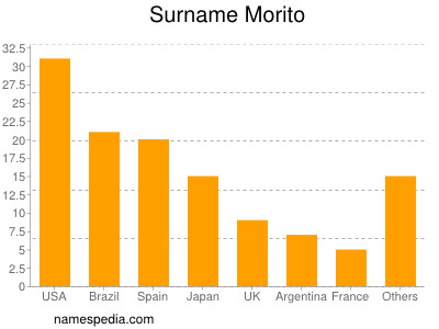 Familiennamen Morito