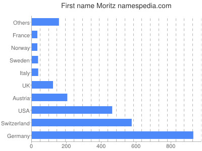 prenom Moritz