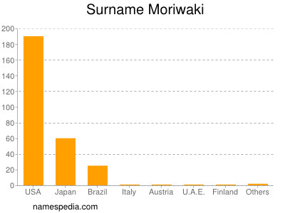 Surname Moriwaki