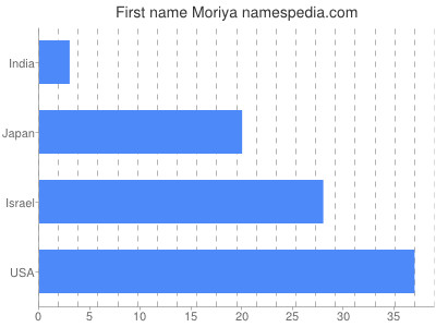 Given name Moriya