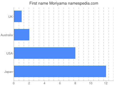 Vornamen Moriyama