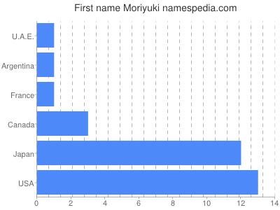 Given name Moriyuki