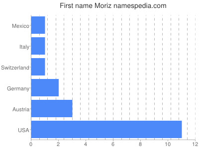 Vornamen Moriz