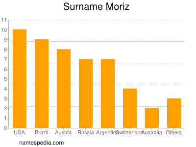 Familiennamen Moriz