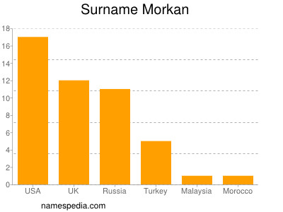 Familiennamen Morkan