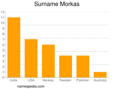 Familiennamen Morkas