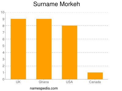 Familiennamen Morkeh