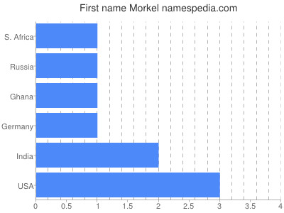 Given name Morkel