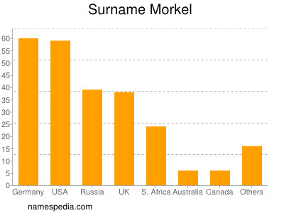 Surname Morkel