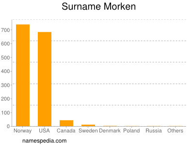 Familiennamen Morken