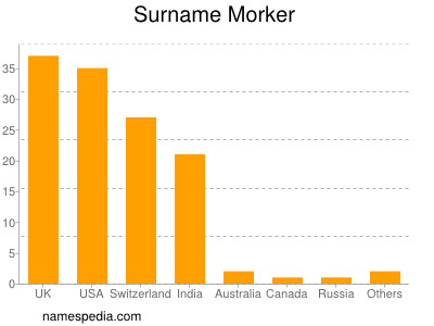 Familiennamen Morker