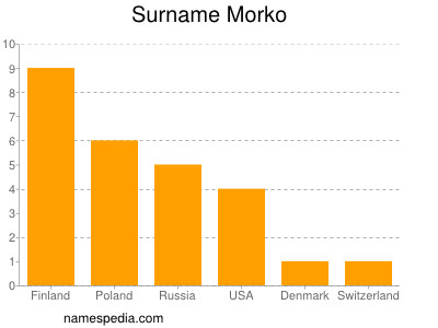 Familiennamen Morko