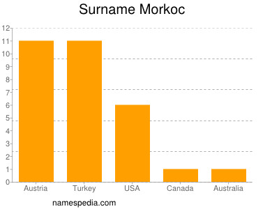 Familiennamen Morkoc