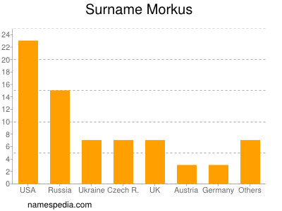 Familiennamen Morkus