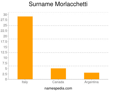 Familiennamen Morlacchetti