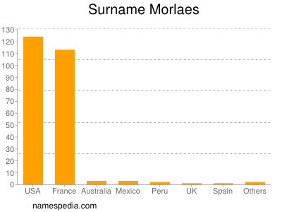 Familiennamen Morlaes