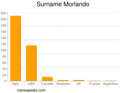 Familiennamen Morlando